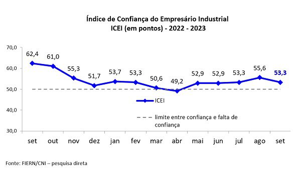 Confiança da indústria potiguar desacelera em setembro, aponta ICEI/FIERN